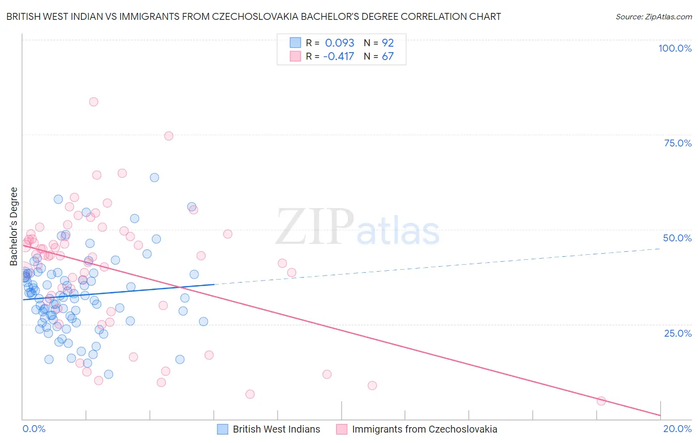 British West Indian vs Immigrants from Czechoslovakia Bachelor's Degree