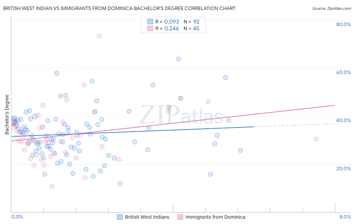 British West Indian vs Immigrants from Dominica Bachelor's Degree