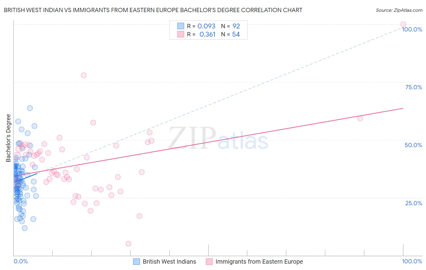 British West Indian vs Immigrants from Eastern Europe Bachelor's Degree
