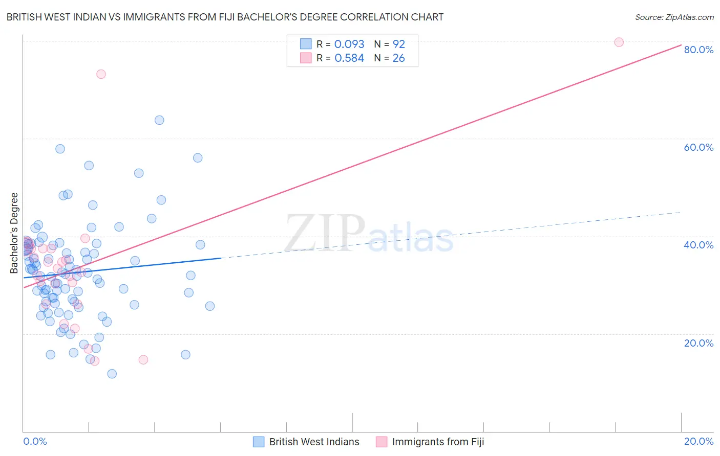 British West Indian vs Immigrants from Fiji Bachelor's Degree