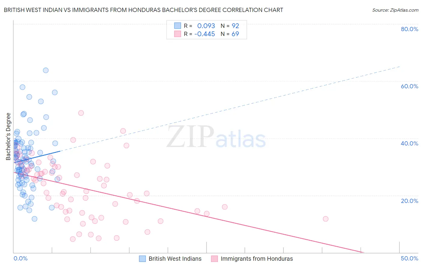 British West Indian vs Immigrants from Honduras Bachelor's Degree