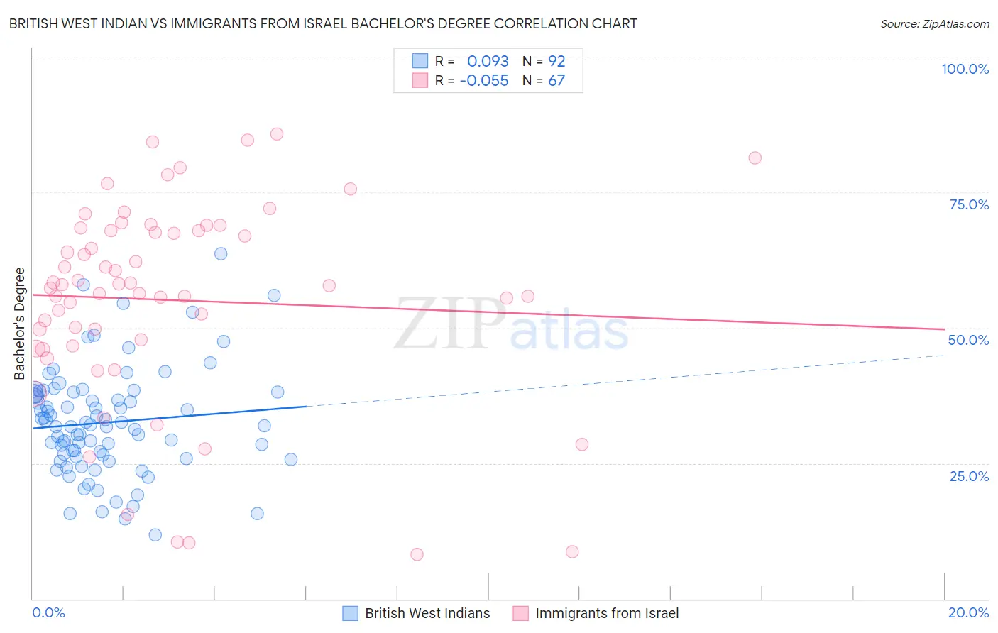 British West Indian vs Immigrants from Israel Bachelor's Degree