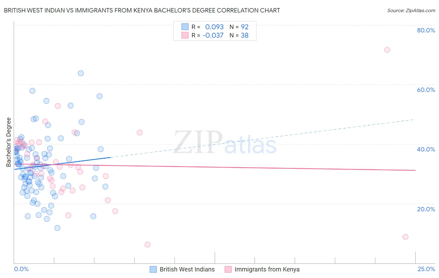 British West Indian vs Immigrants from Kenya Bachelor's Degree