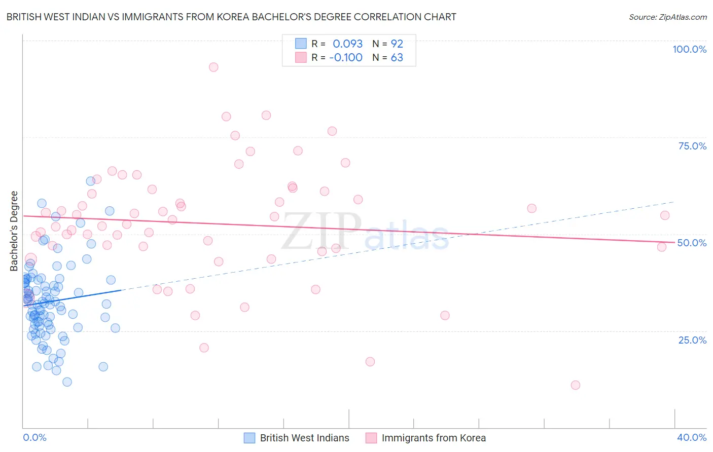 British West Indian vs Immigrants from Korea Bachelor's Degree