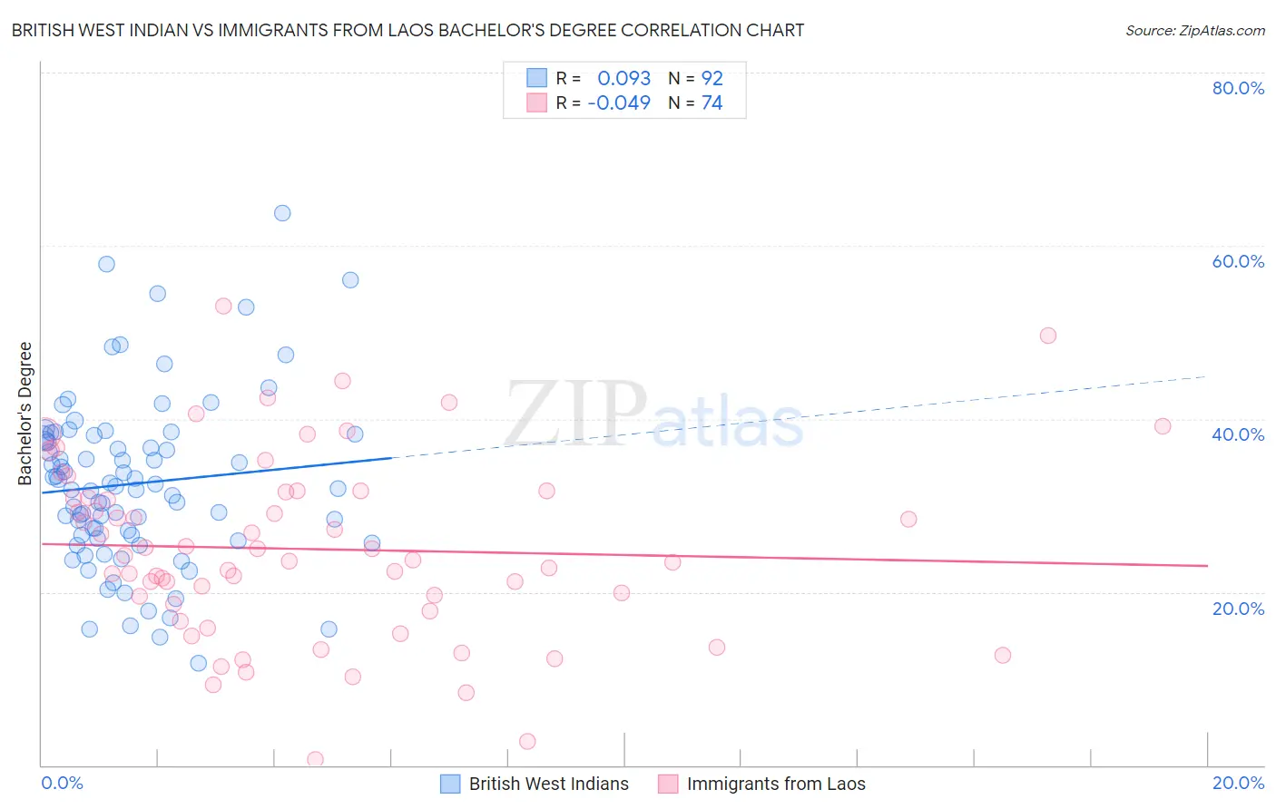 British West Indian vs Immigrants from Laos Bachelor's Degree