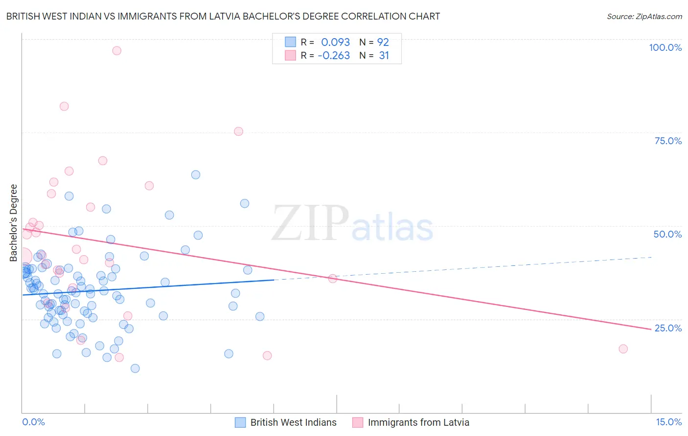 British West Indian vs Immigrants from Latvia Bachelor's Degree