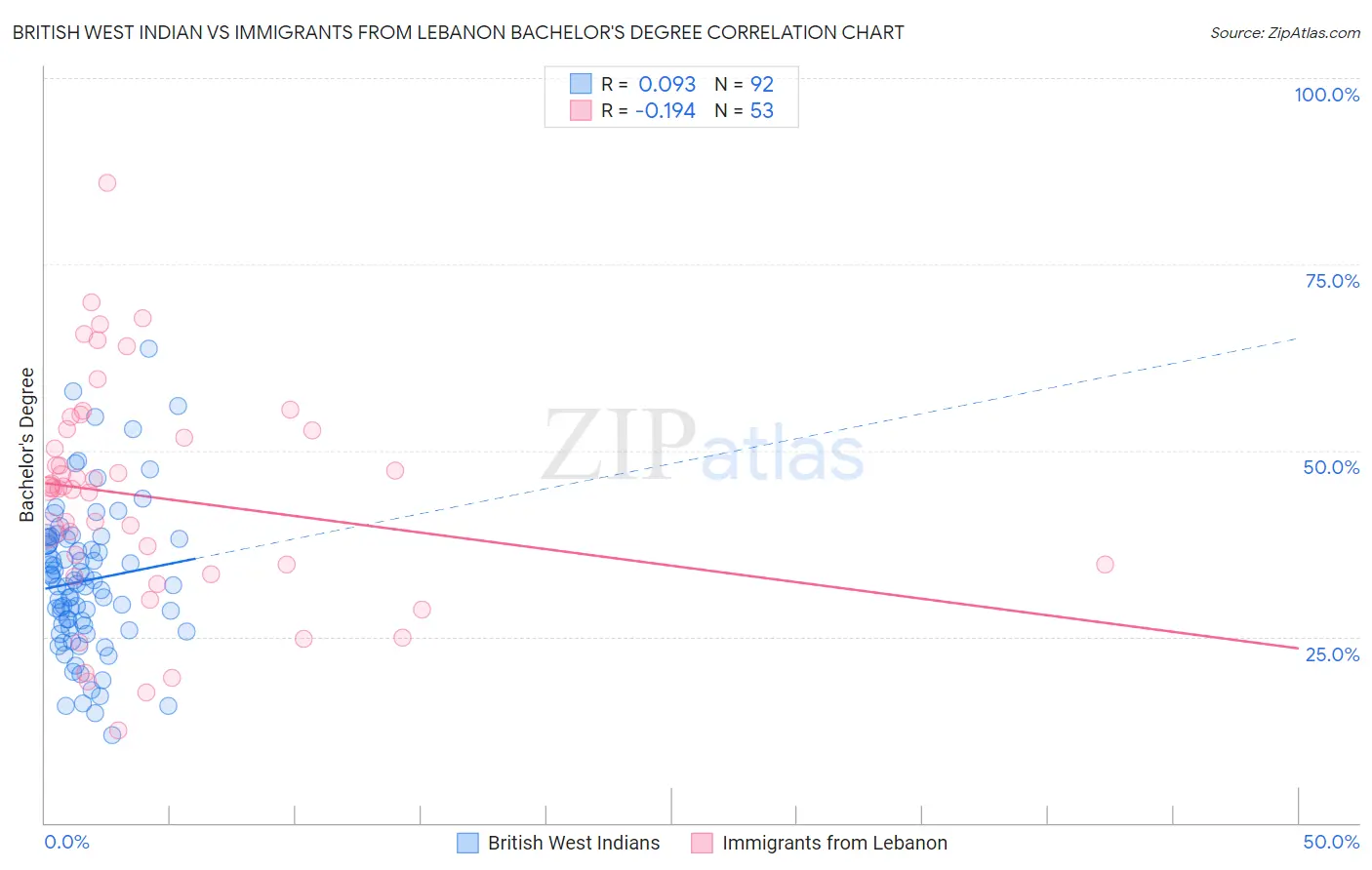 British West Indian vs Immigrants from Lebanon Bachelor's Degree