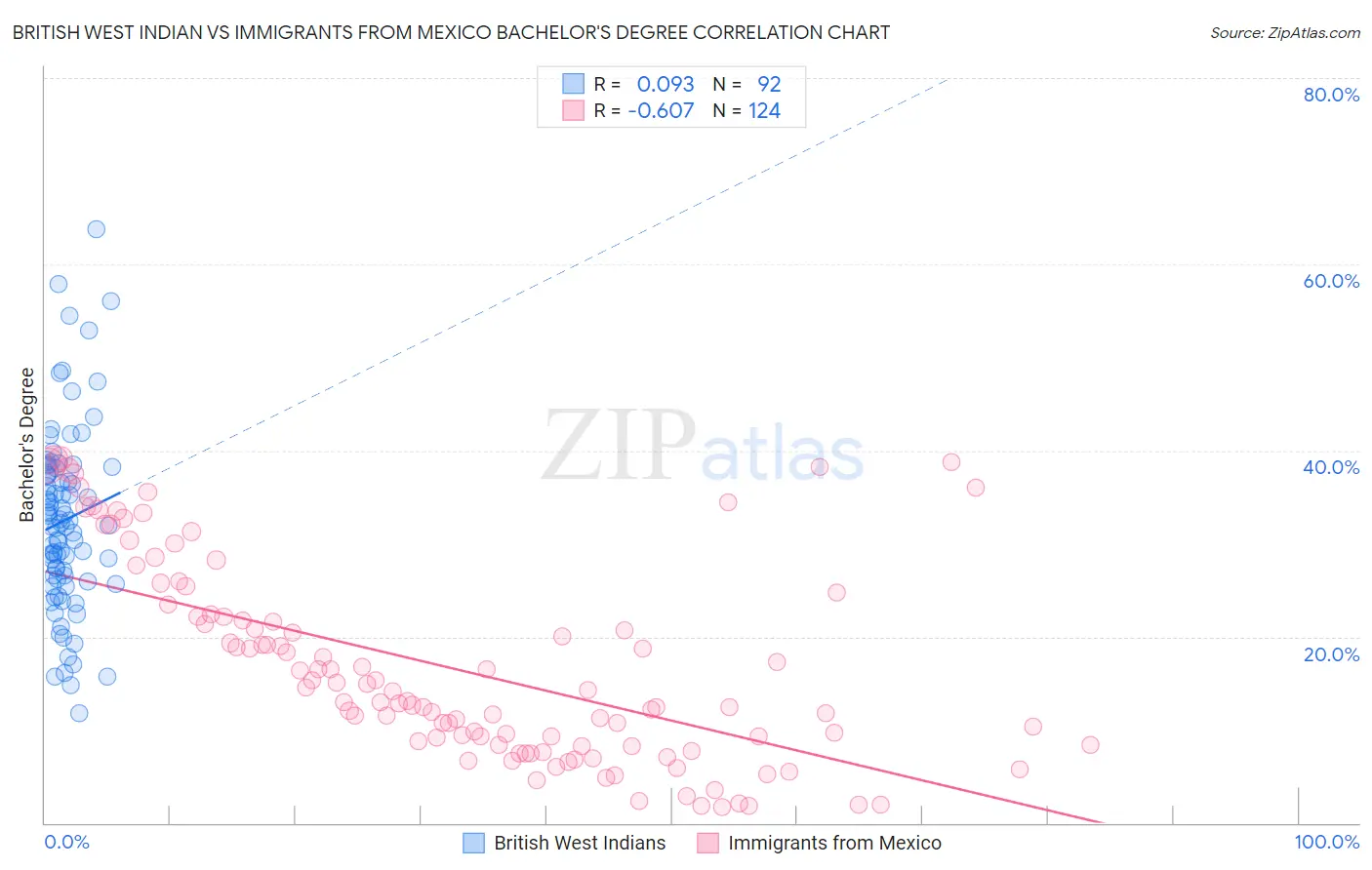 British West Indian vs Immigrants from Mexico Bachelor's Degree