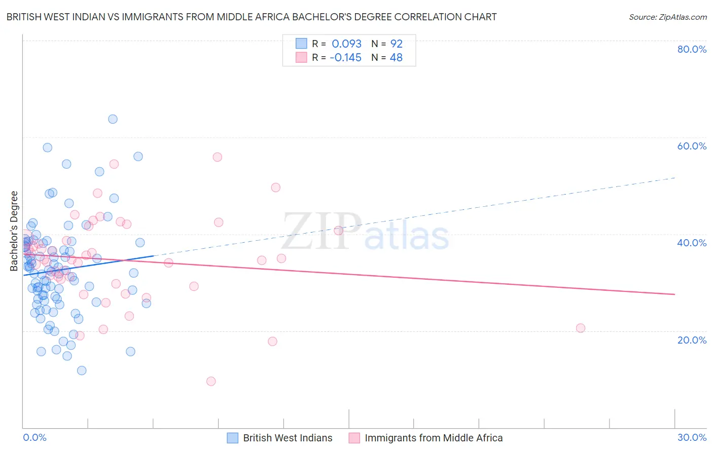 British West Indian vs Immigrants from Middle Africa Bachelor's Degree