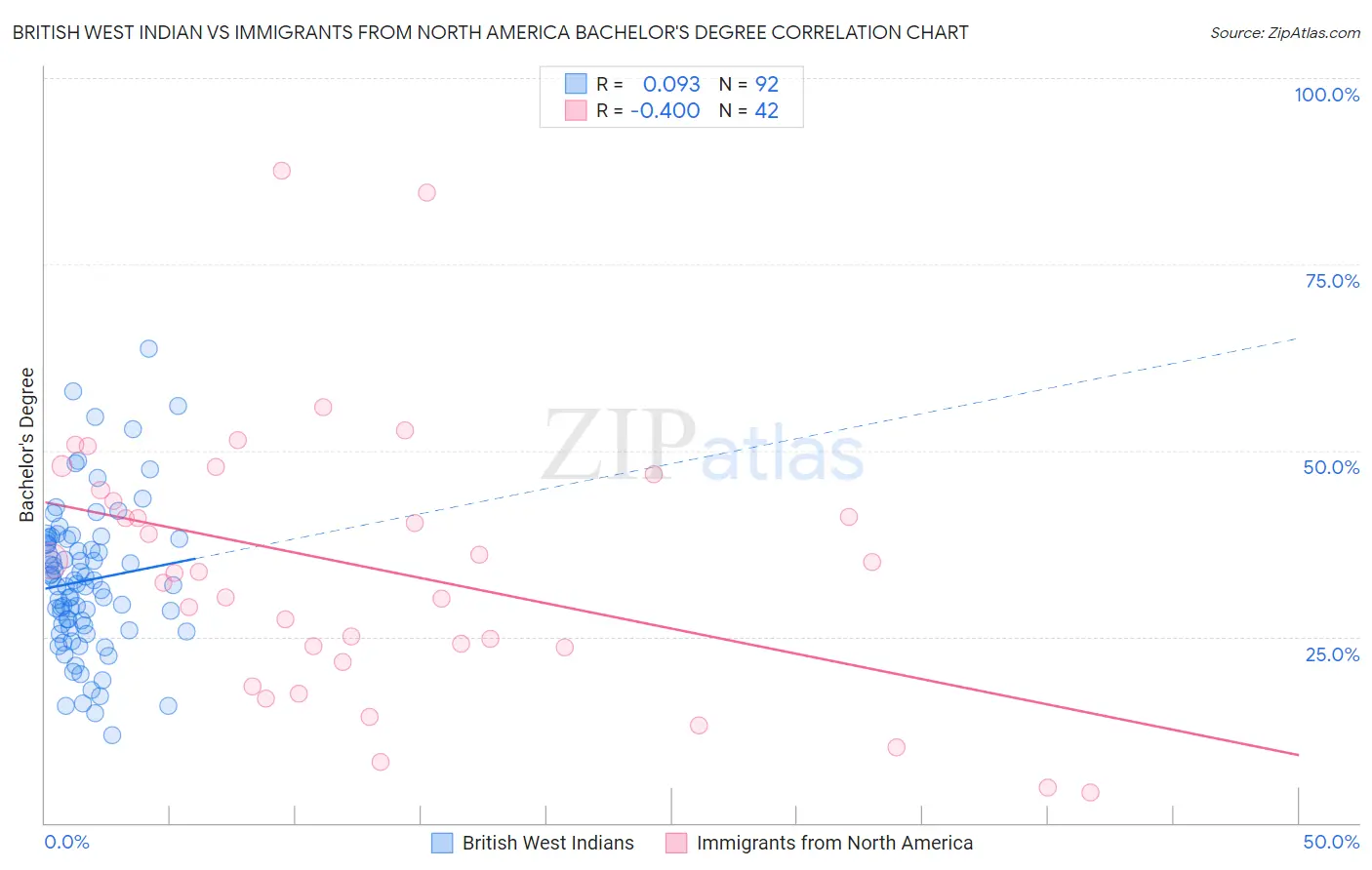 British West Indian vs Immigrants from North America Bachelor's Degree