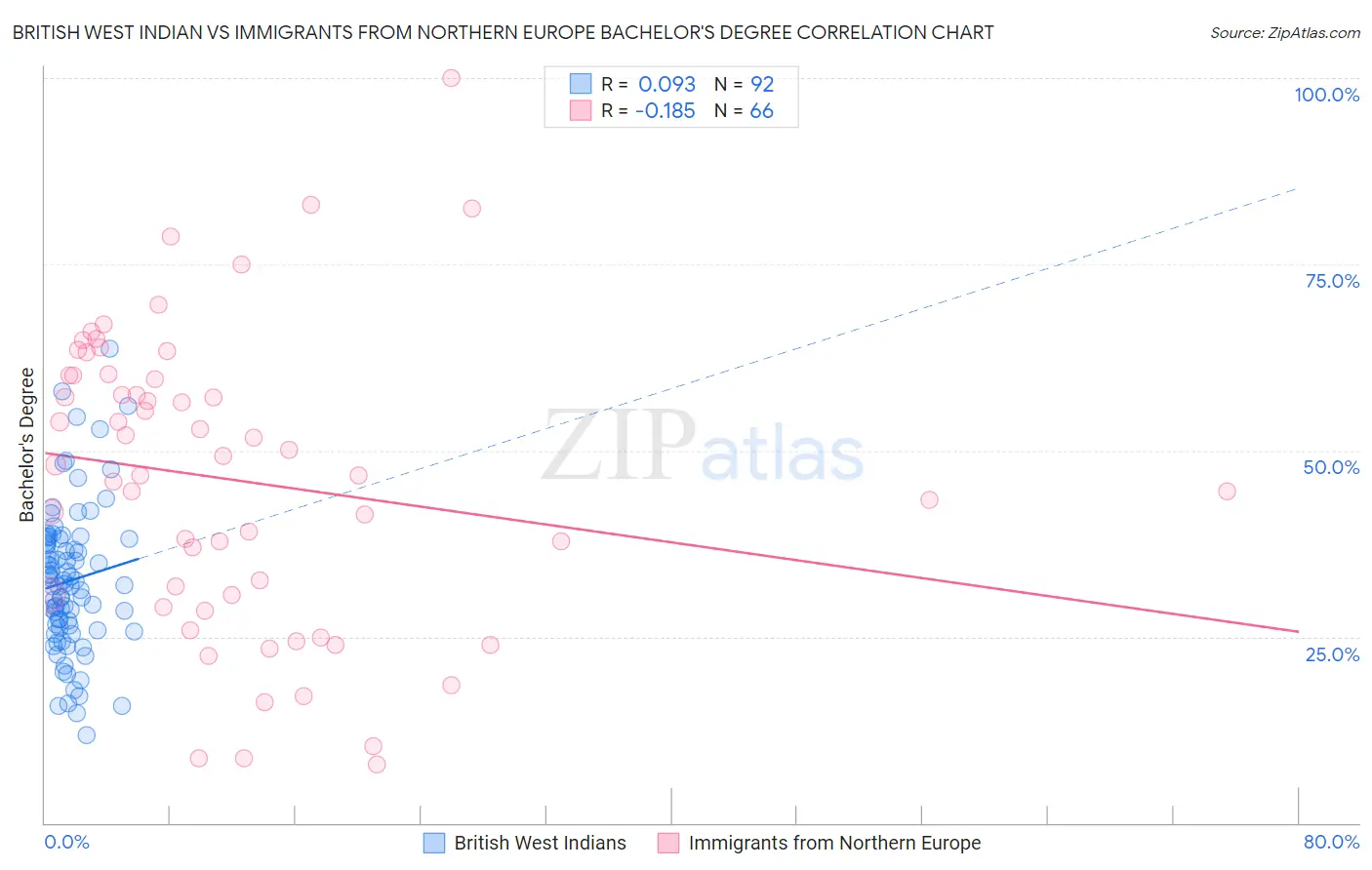 British West Indian vs Immigrants from Northern Europe Bachelor's Degree
