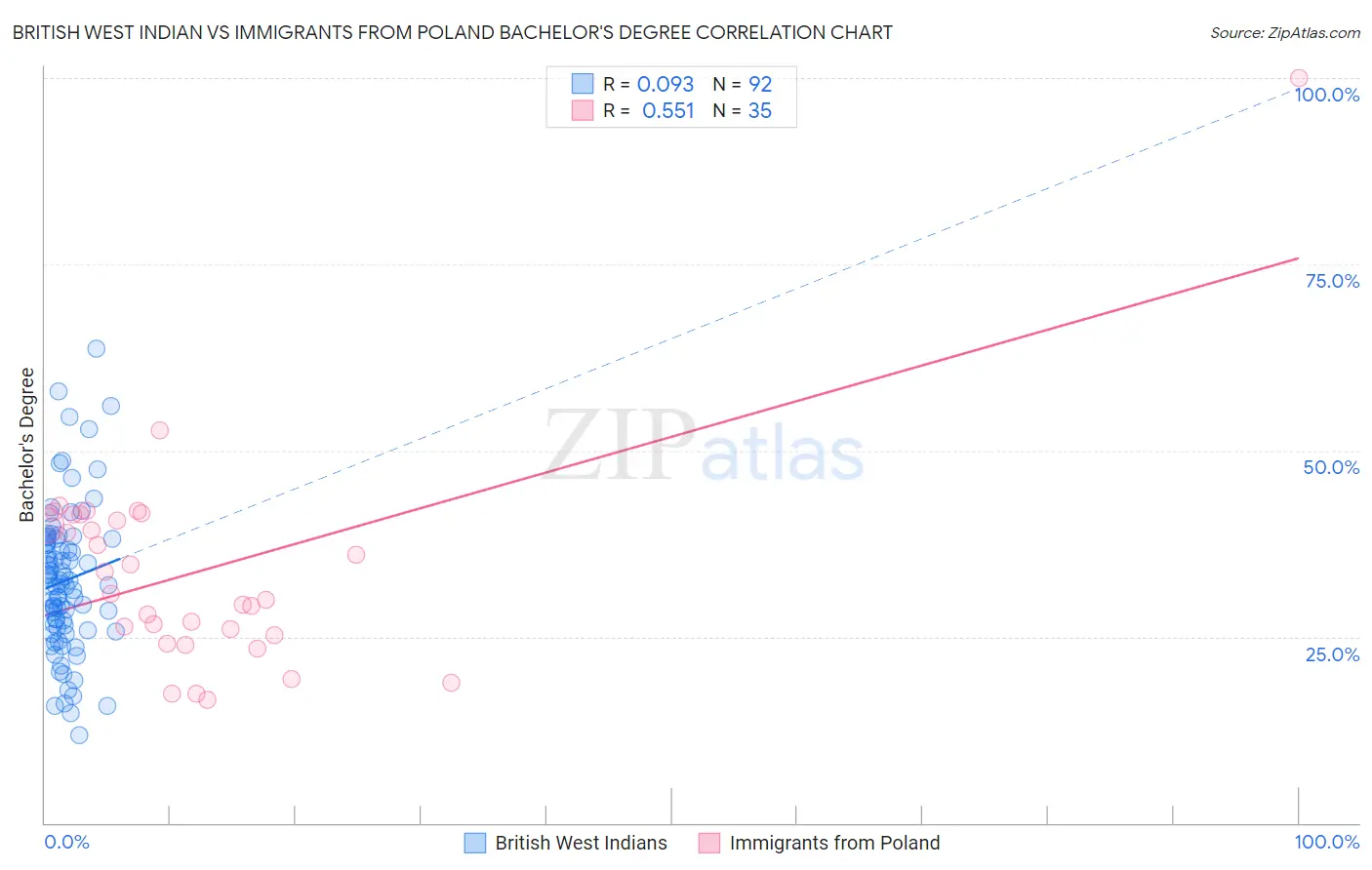 British West Indian vs Immigrants from Poland Bachelor's Degree