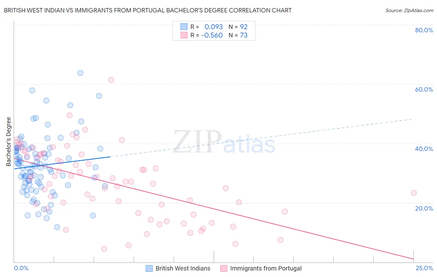 British West Indian vs Immigrants from Portugal Bachelor's Degree