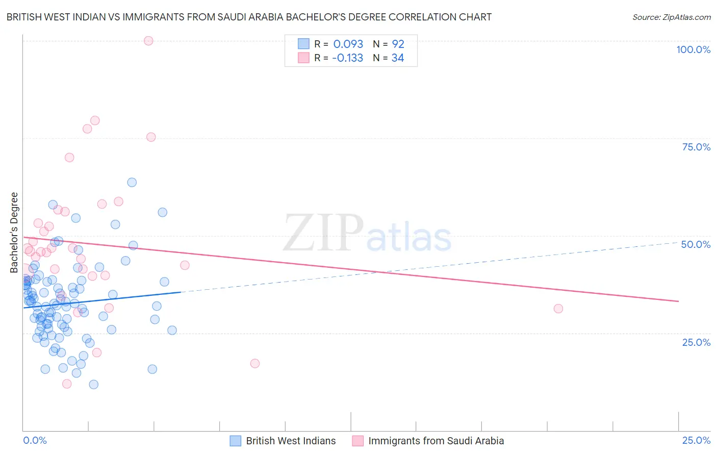 British West Indian vs Immigrants from Saudi Arabia Bachelor's Degree