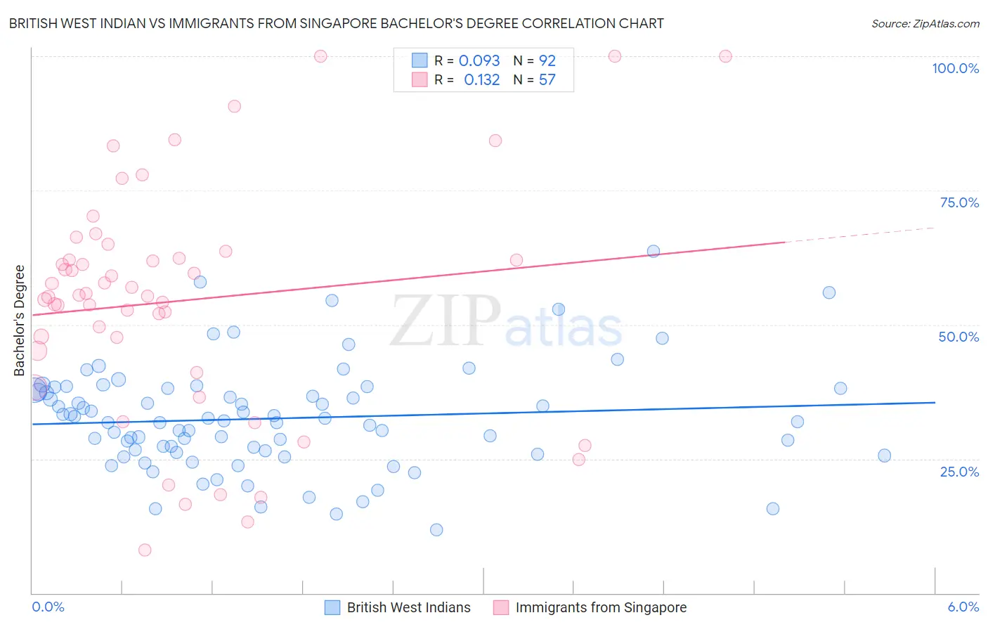 British West Indian vs Immigrants from Singapore Bachelor's Degree