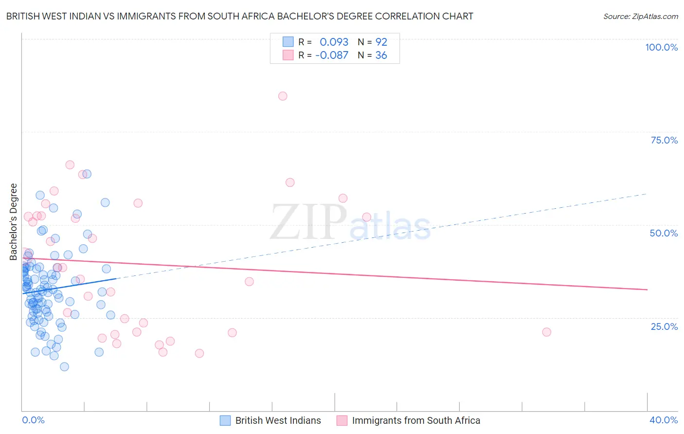 British West Indian vs Immigrants from South Africa Bachelor's Degree