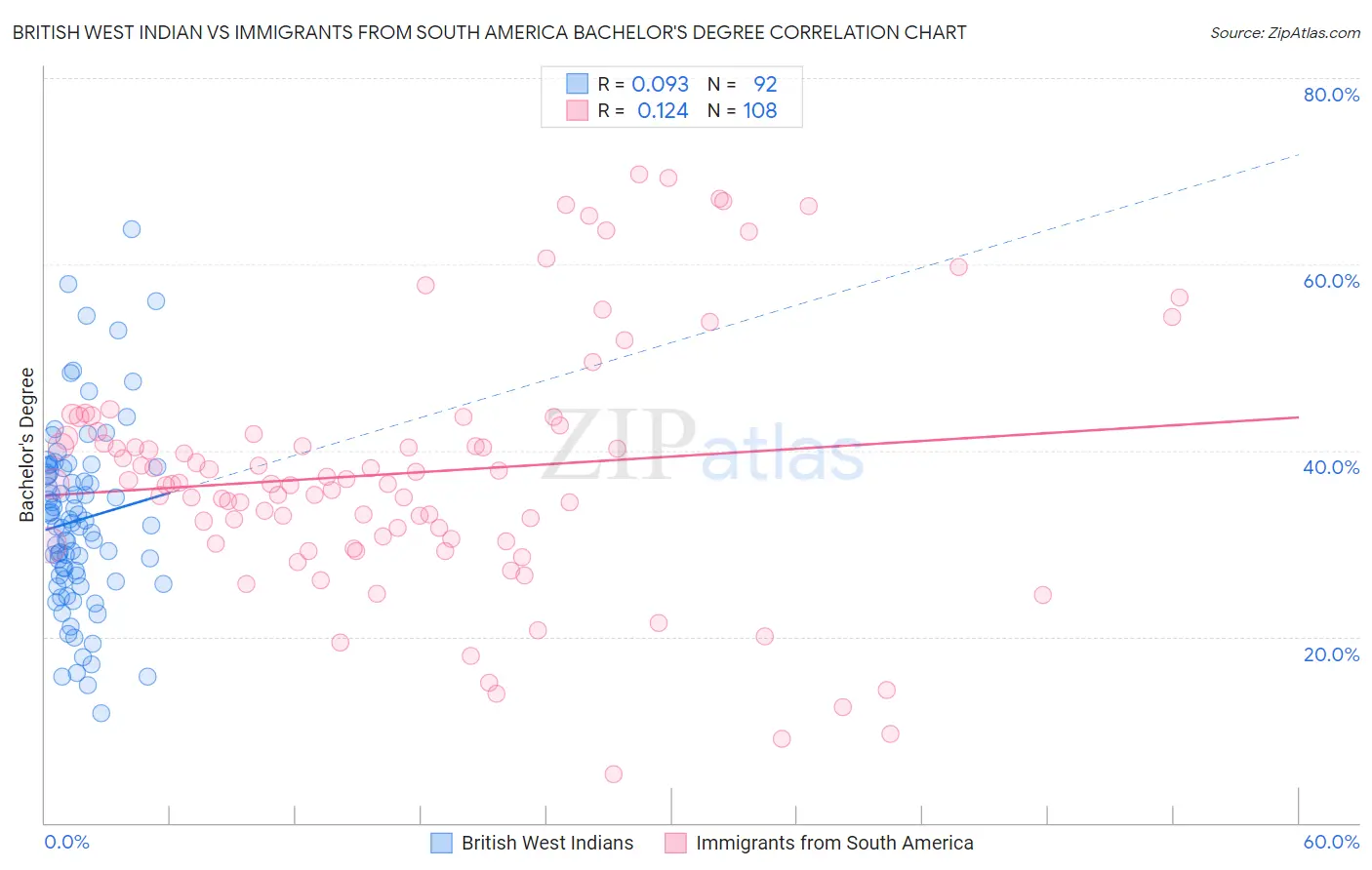 British West Indian vs Immigrants from South America Bachelor's Degree