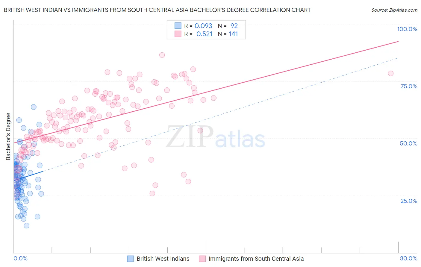 British West Indian vs Immigrants from South Central Asia Bachelor's Degree