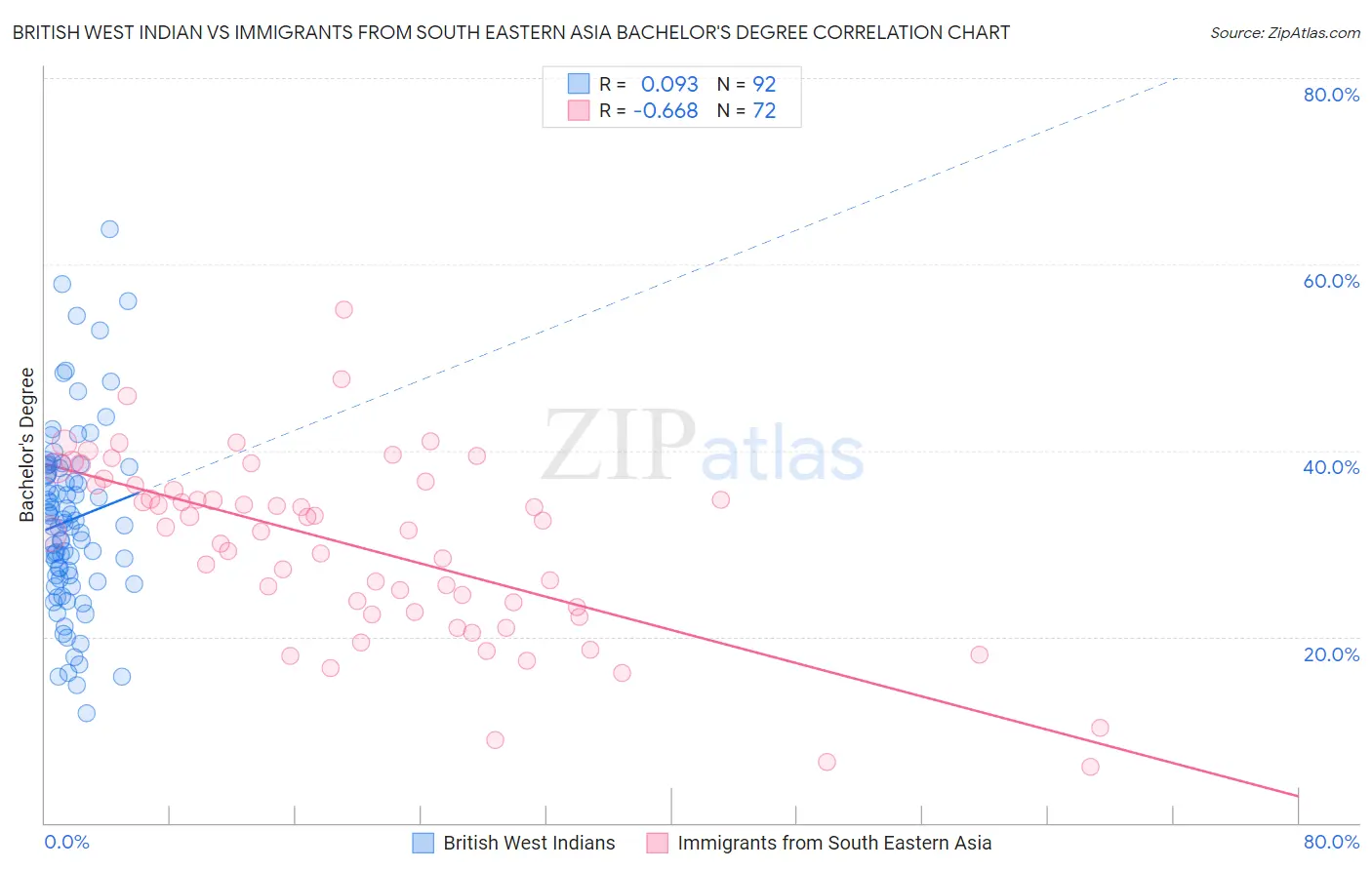 British West Indian vs Immigrants from South Eastern Asia Bachelor's Degree