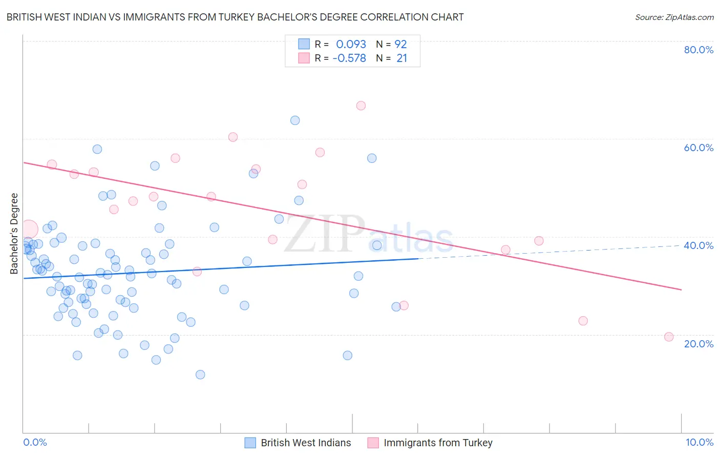 British West Indian vs Immigrants from Turkey Bachelor's Degree