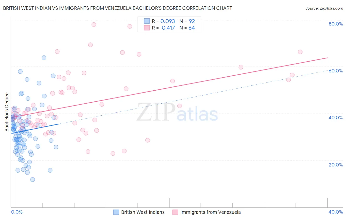 British West Indian vs Immigrants from Venezuela Bachelor's Degree