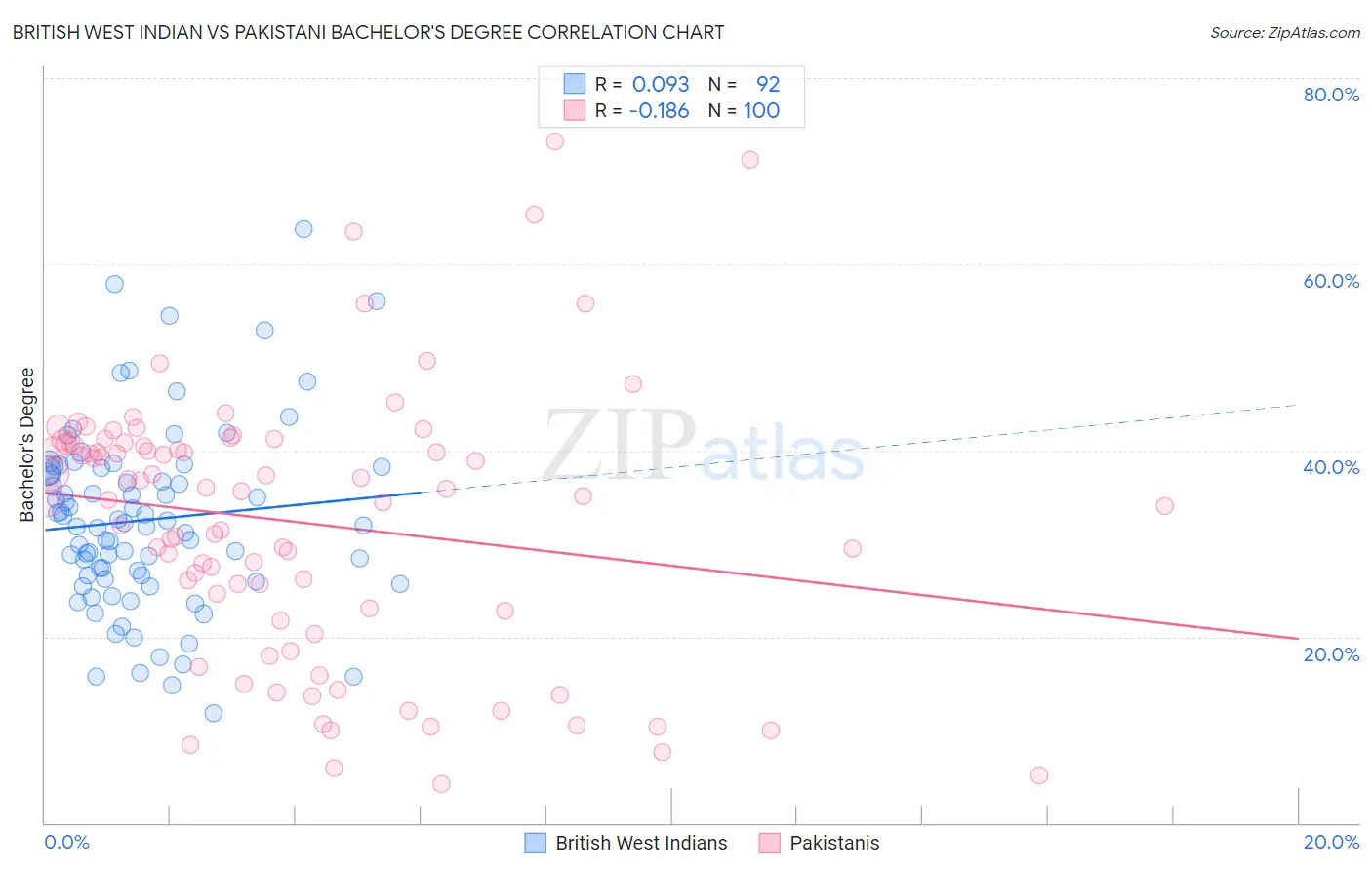 British West Indian vs Pakistani Bachelor's Degree