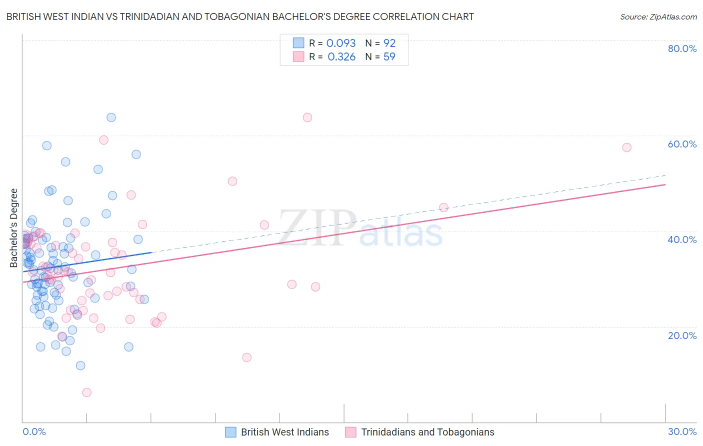 British West Indian vs Trinidadian and Tobagonian Bachelor's Degree