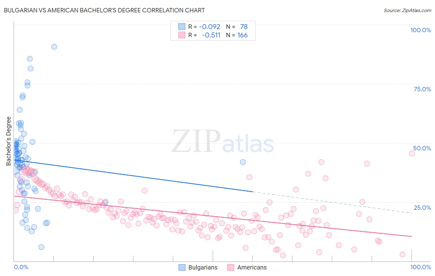 Bulgarian vs American Bachelor's Degree