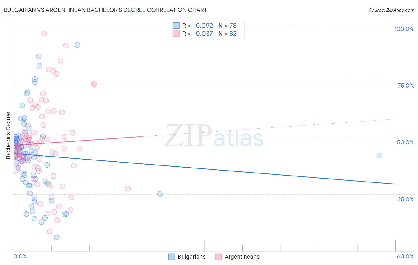 Bulgarian vs Argentinean Bachelor's Degree