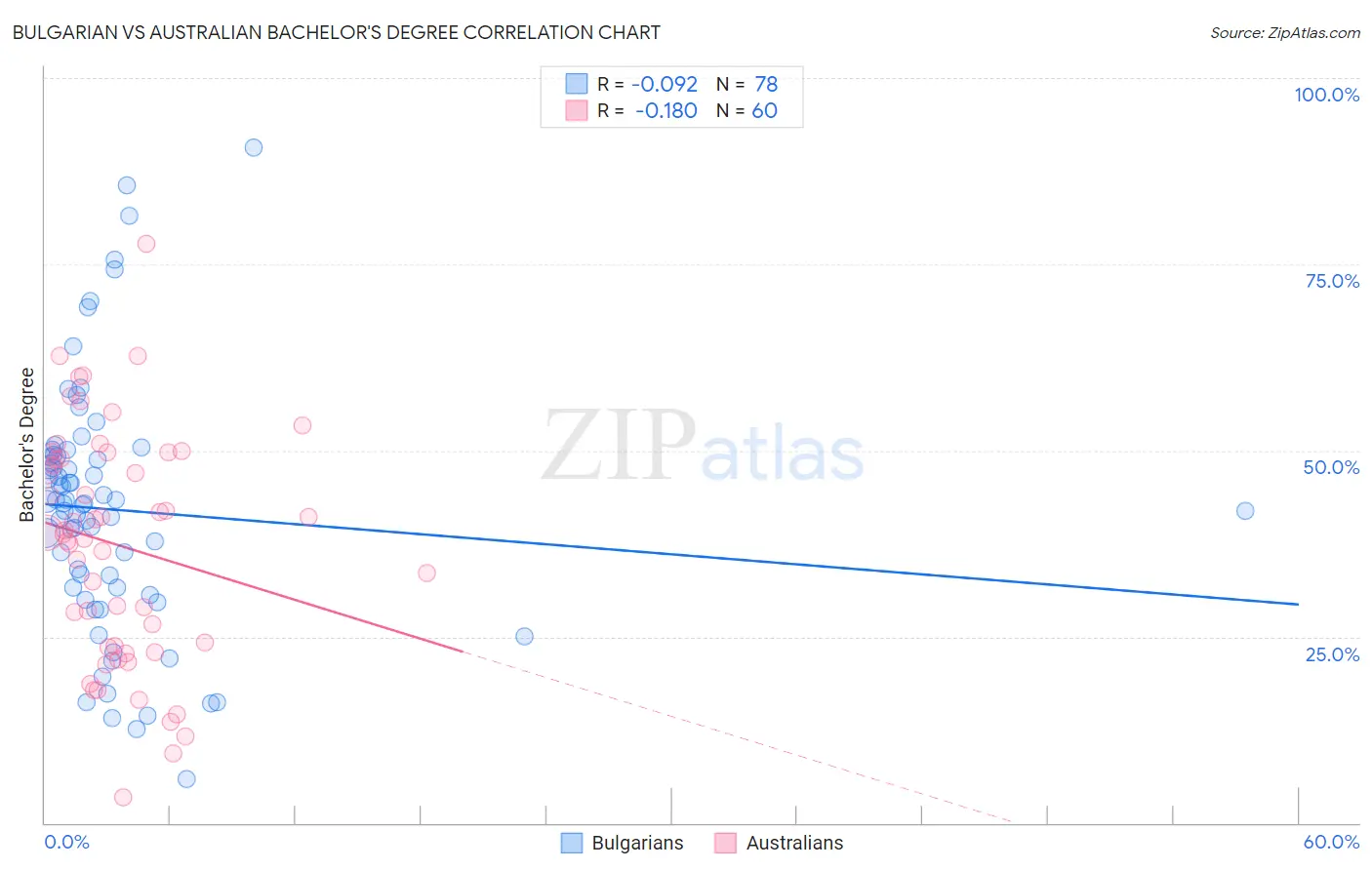 Bulgarian vs Australian Bachelor's Degree