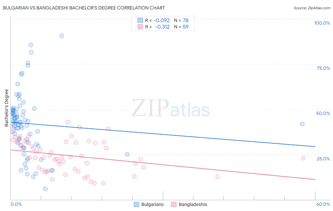 Bulgarian vs Bangladeshi Bachelor's Degree