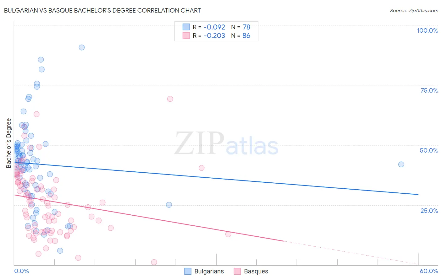 Bulgarian vs Basque Bachelor's Degree