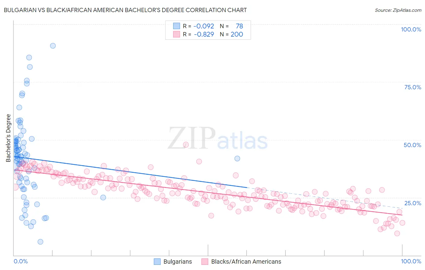 Bulgarian vs Black/African American Bachelor's Degree