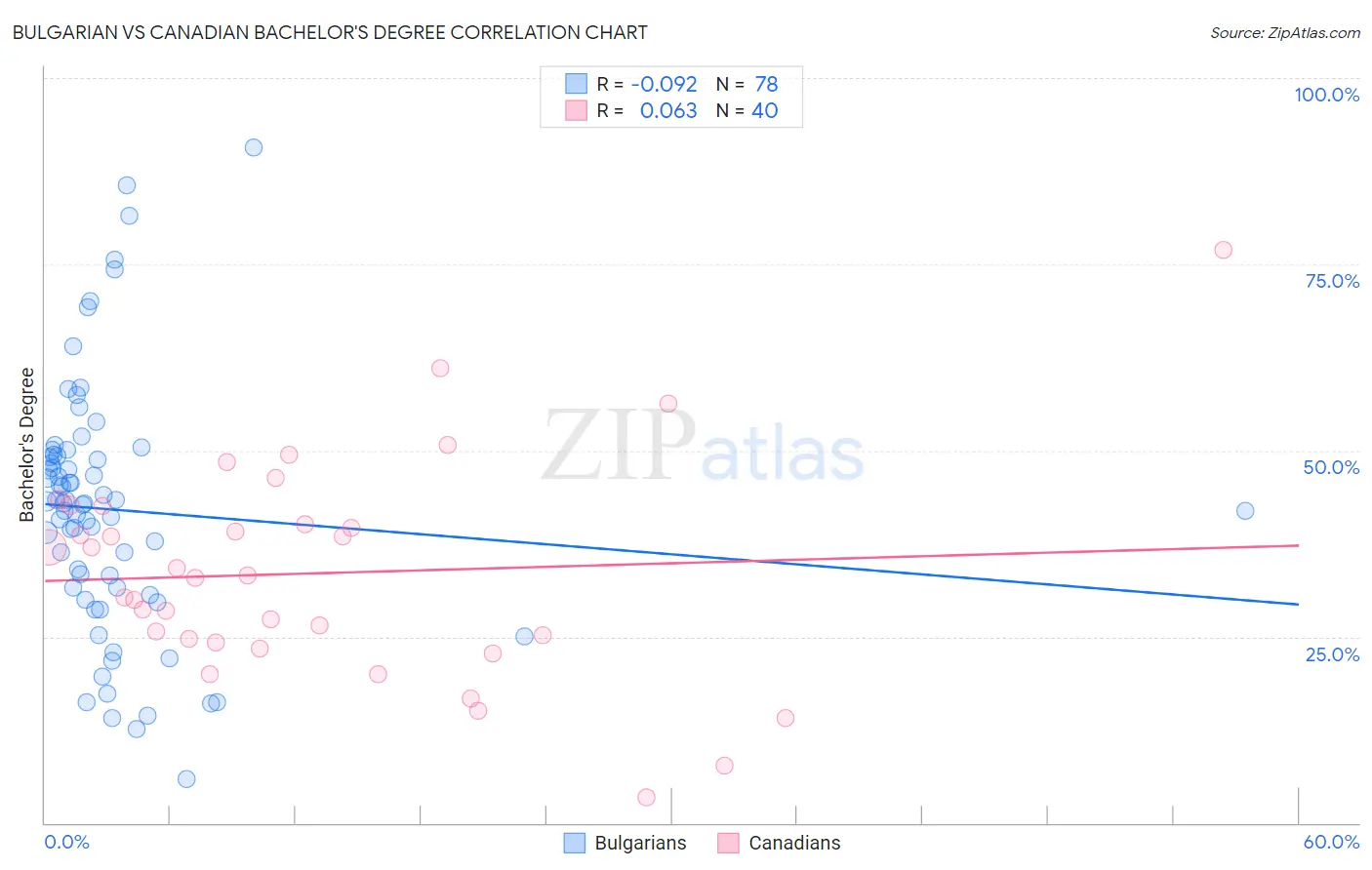 Bulgarian vs Canadian Bachelor's Degree