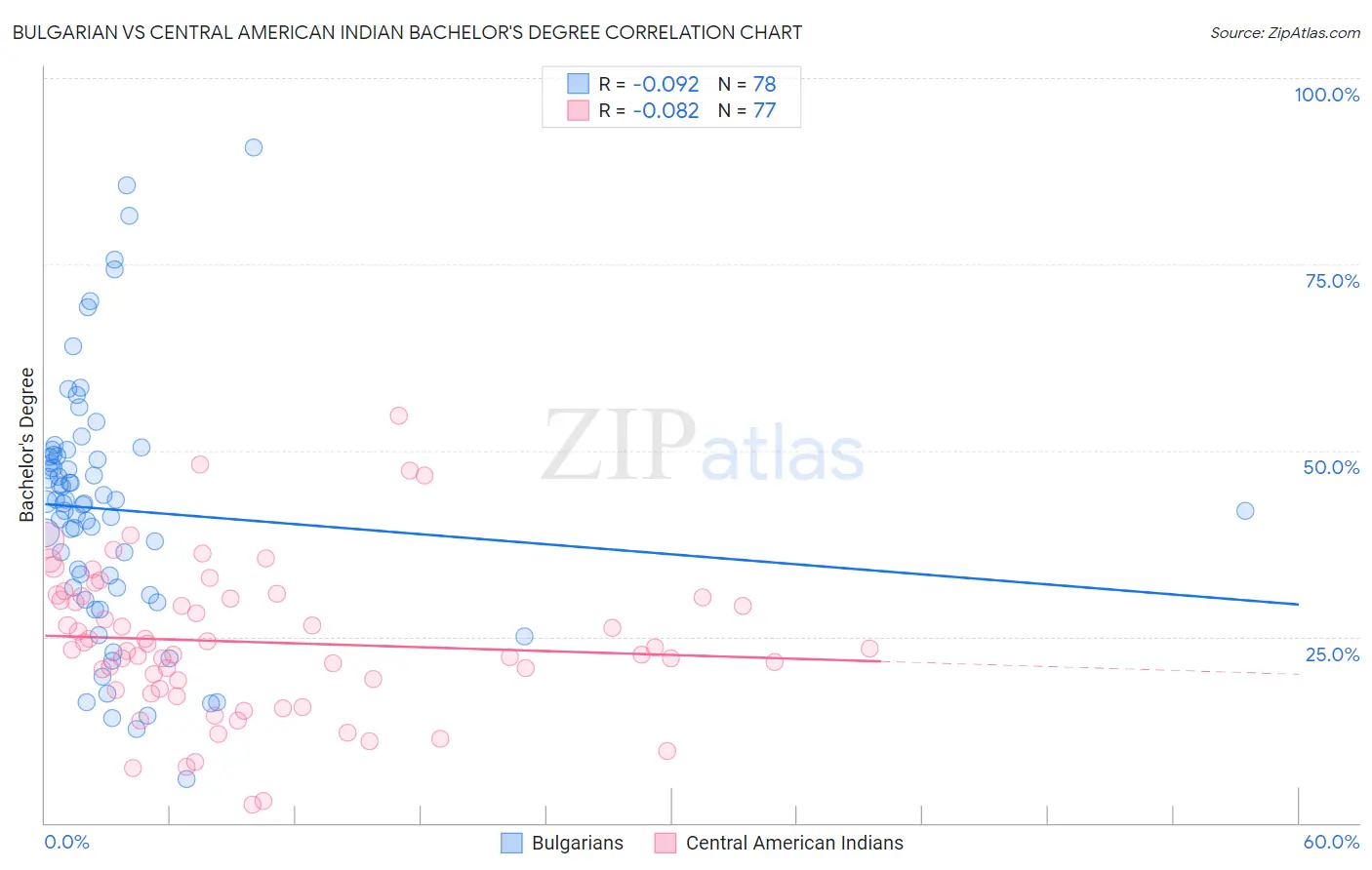 Bulgarian vs Central American Indian Bachelor's Degree