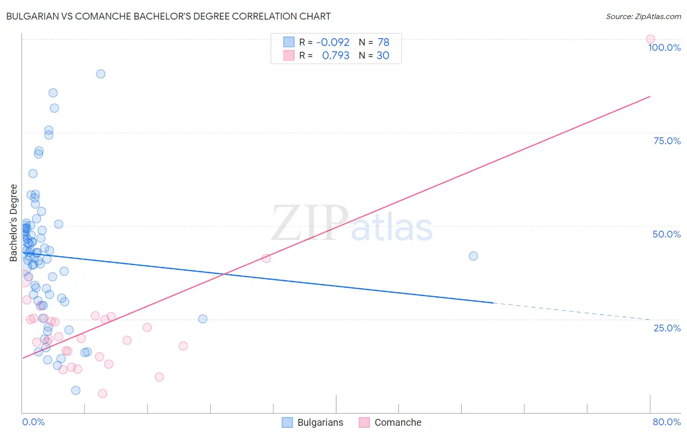 Bulgarian vs Comanche Bachelor's Degree