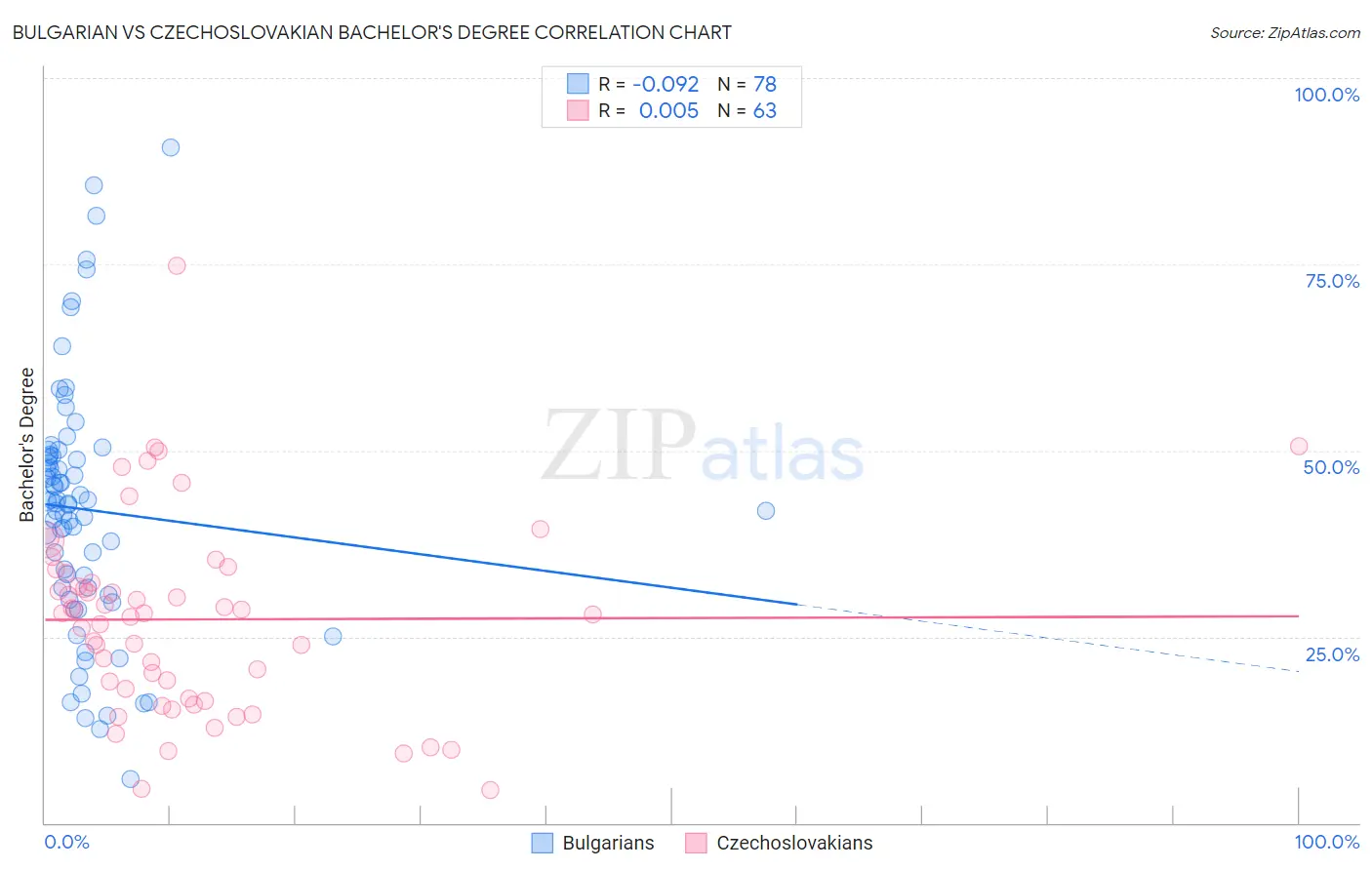 Bulgarian vs Czechoslovakian Bachelor's Degree
