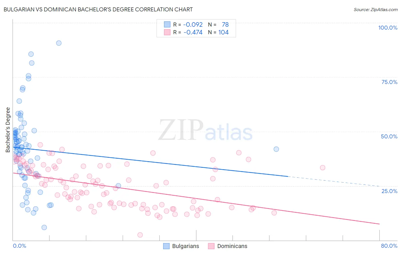 Bulgarian vs Dominican Bachelor's Degree