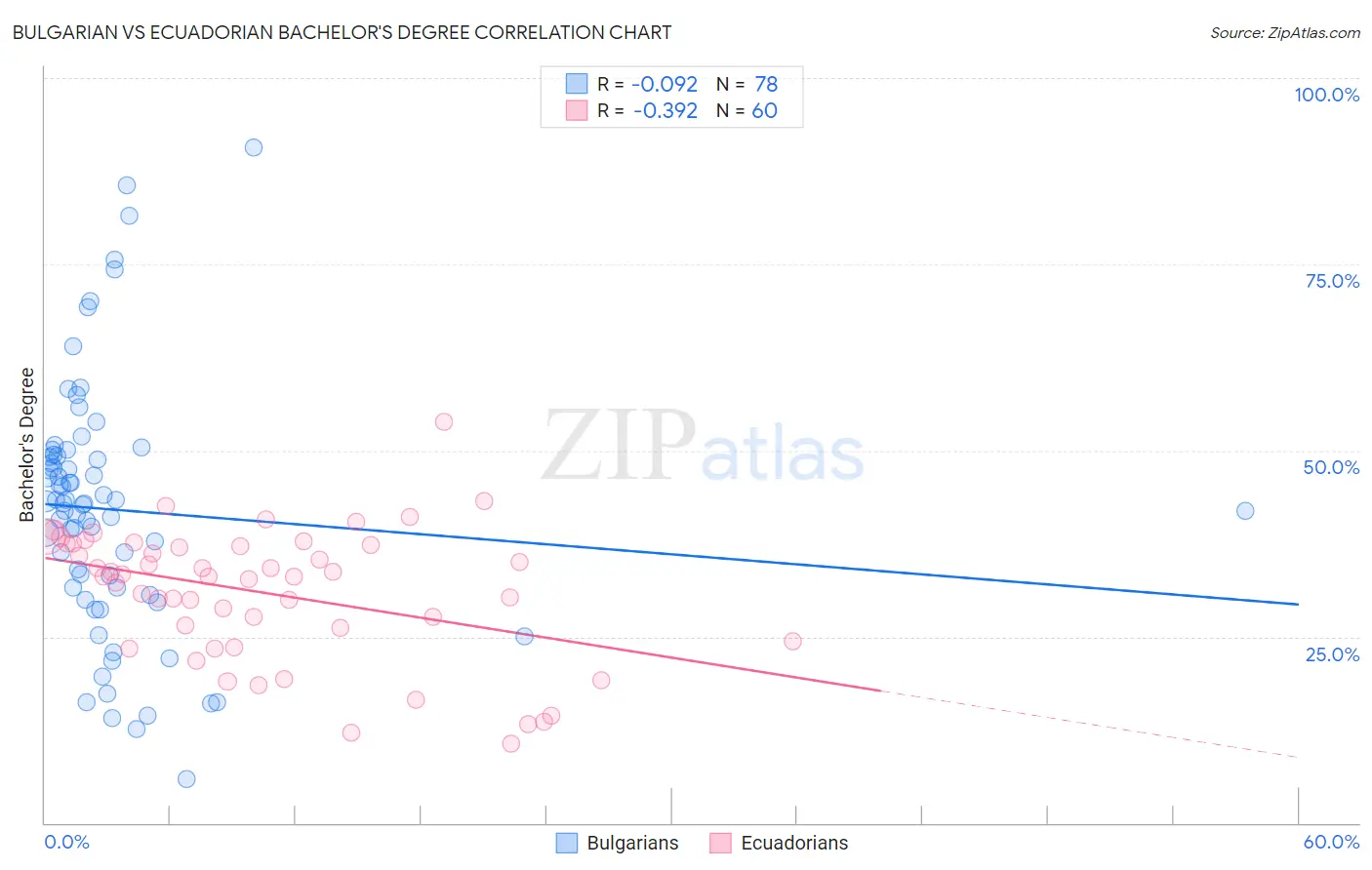 Bulgarian vs Ecuadorian Bachelor's Degree