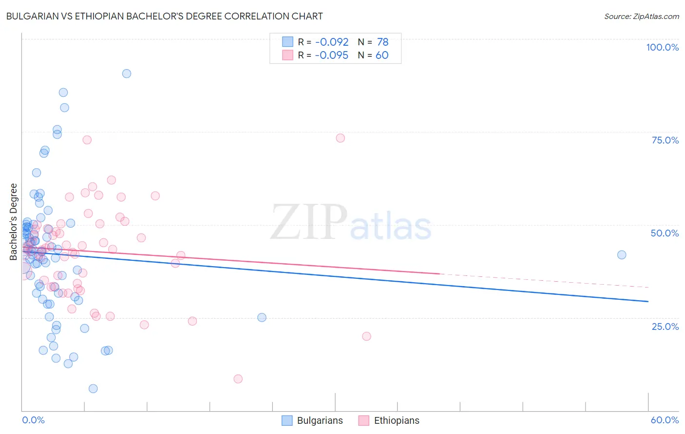 Bulgarian vs Ethiopian Bachelor's Degree