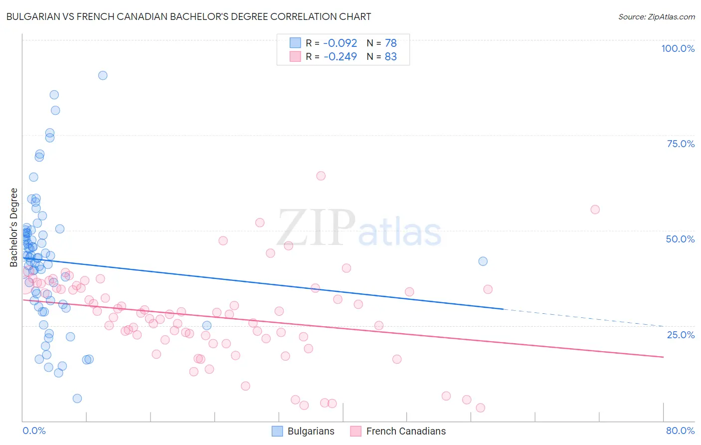 Bulgarian vs French Canadian Bachelor's Degree
