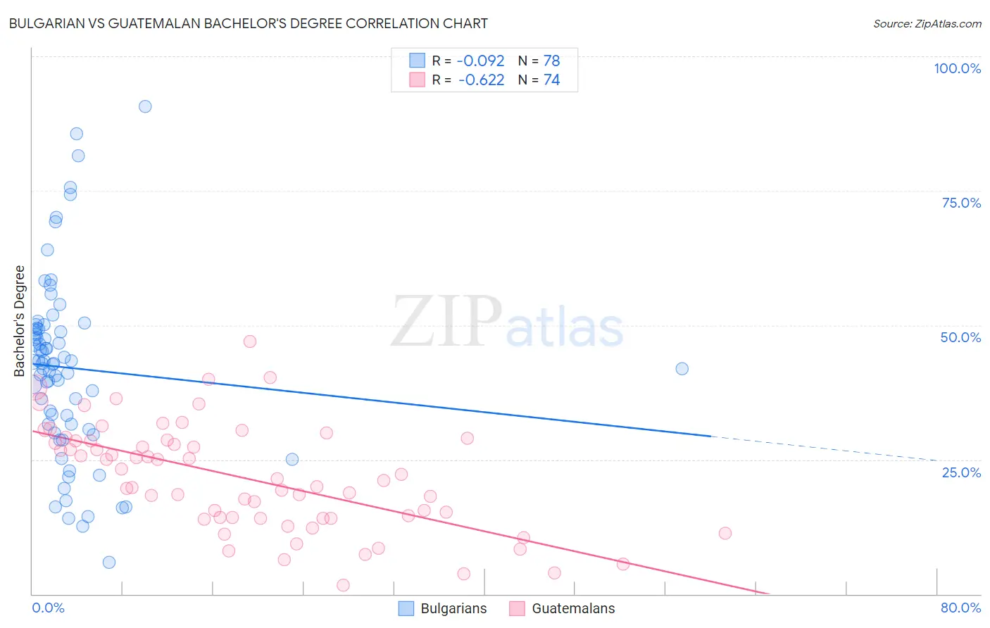 Bulgarian vs Guatemalan Bachelor's Degree