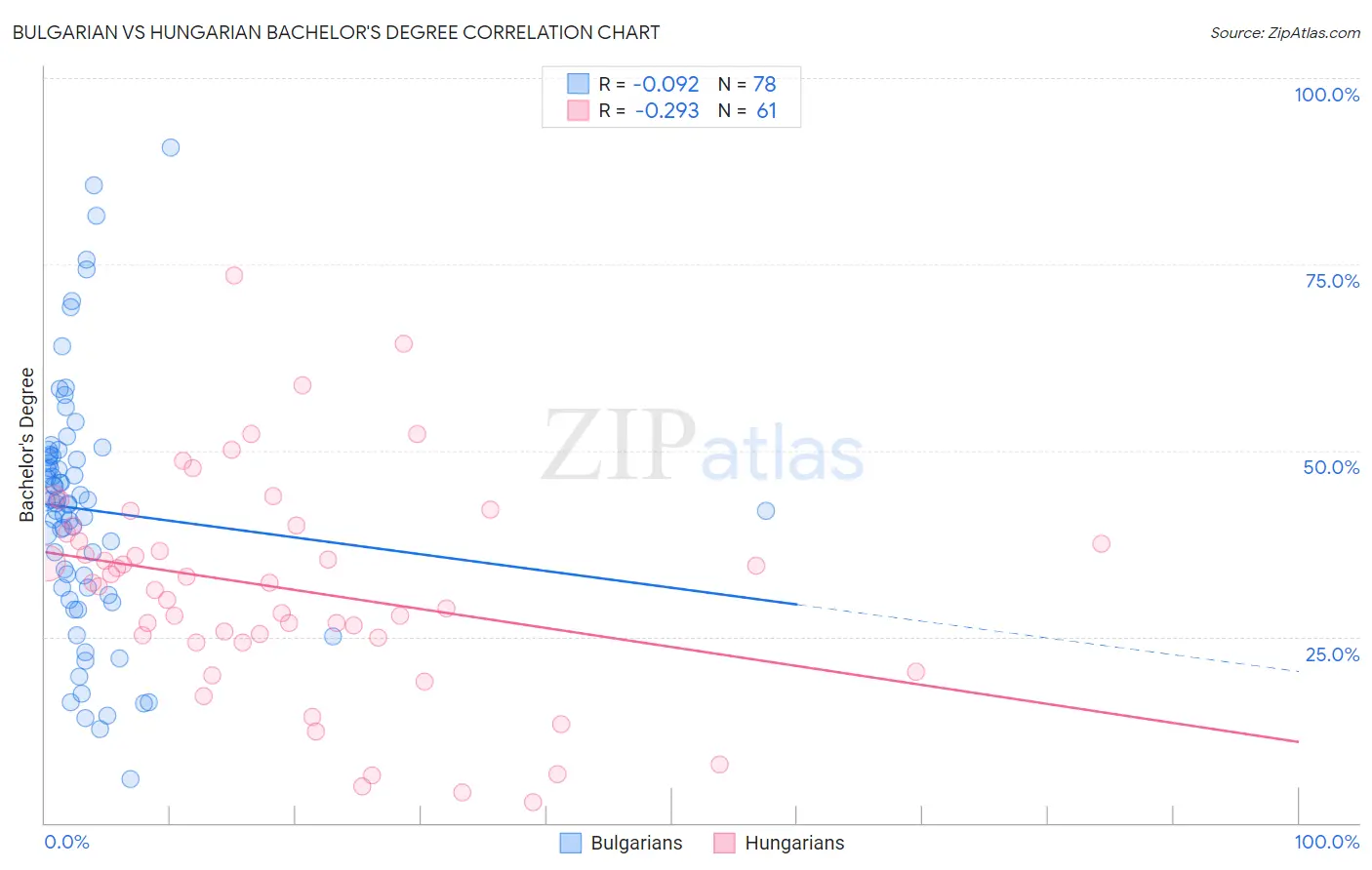 Bulgarian vs Hungarian Bachelor's Degree