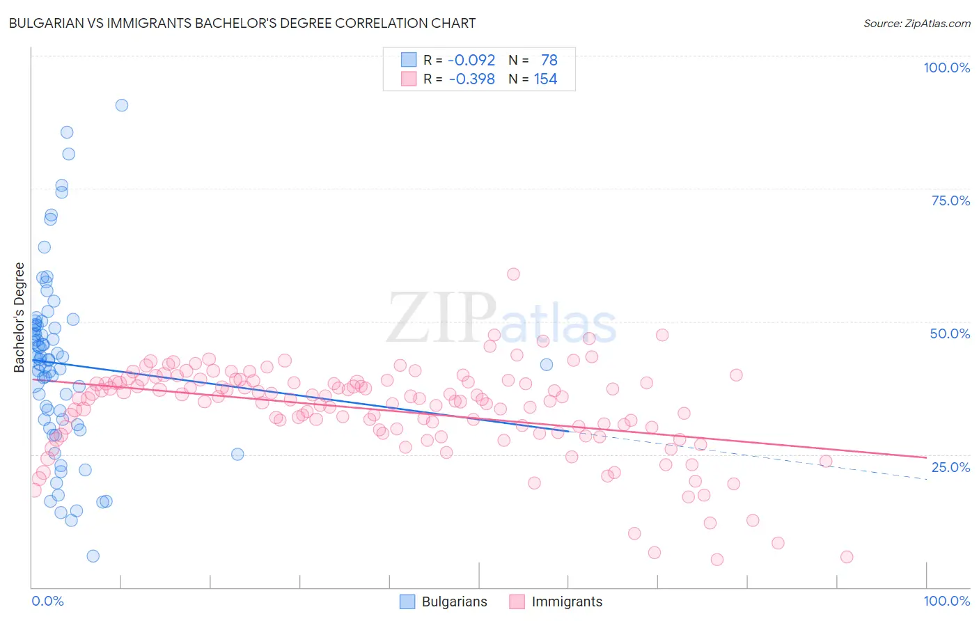 Bulgarian vs Immigrants Bachelor's Degree