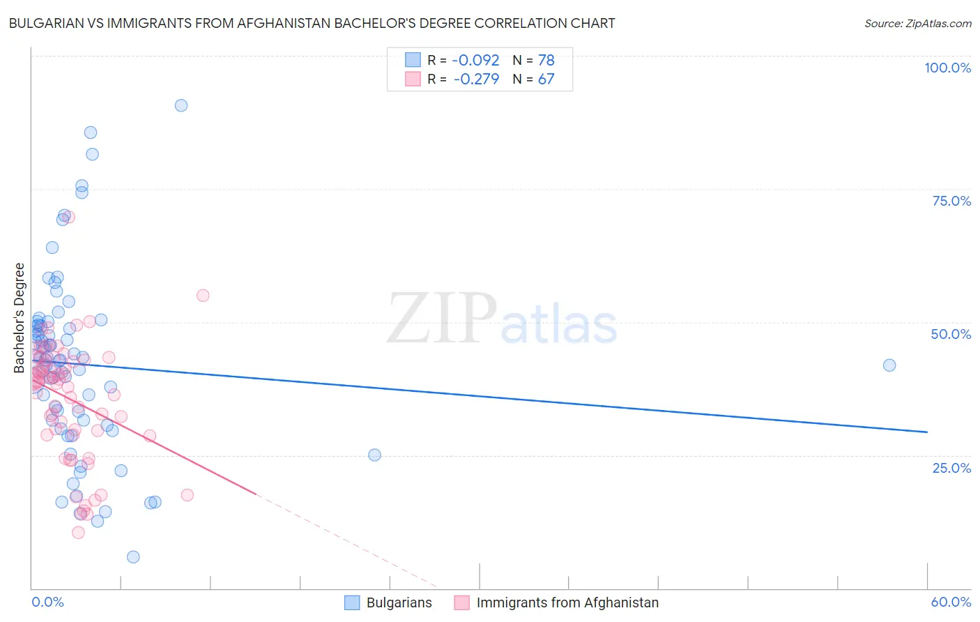 Bulgarian vs Immigrants from Afghanistan Bachelor's Degree