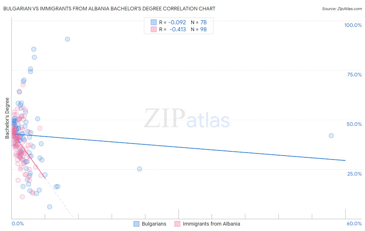 Bulgarian vs Immigrants from Albania Bachelor's Degree