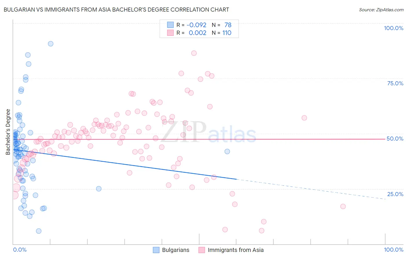 Bulgarian vs Immigrants from Asia Bachelor's Degree