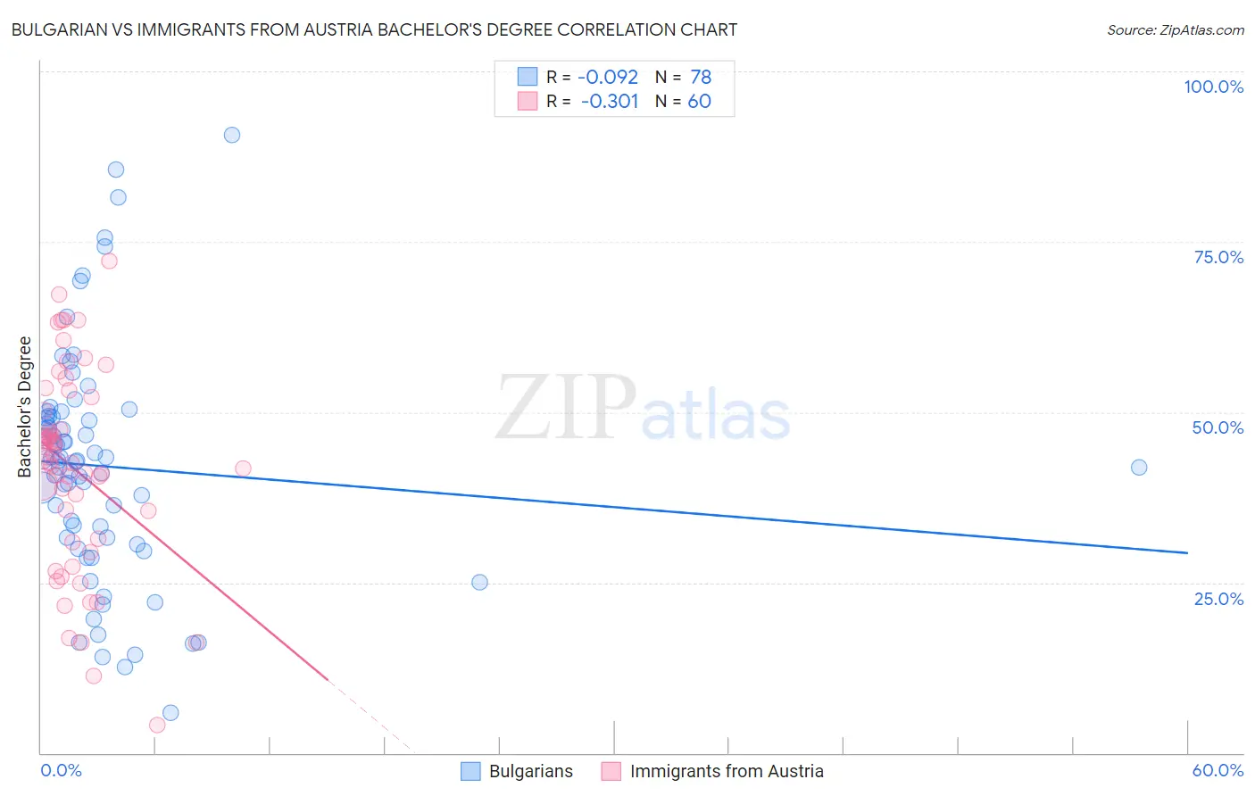 Bulgarian vs Immigrants from Austria Bachelor's Degree