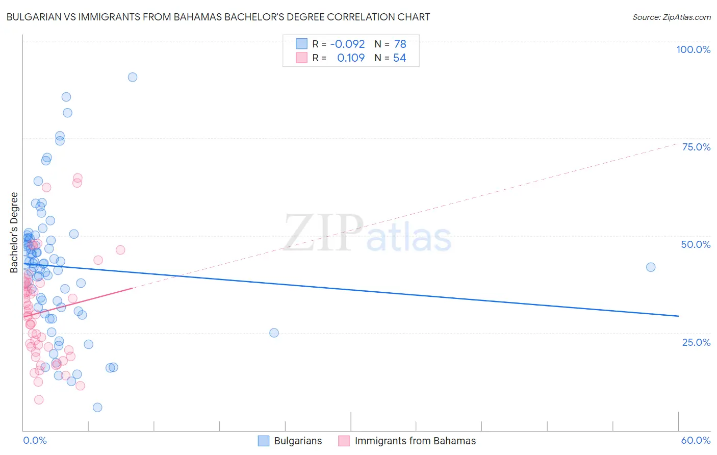 Bulgarian vs Immigrants from Bahamas Bachelor's Degree