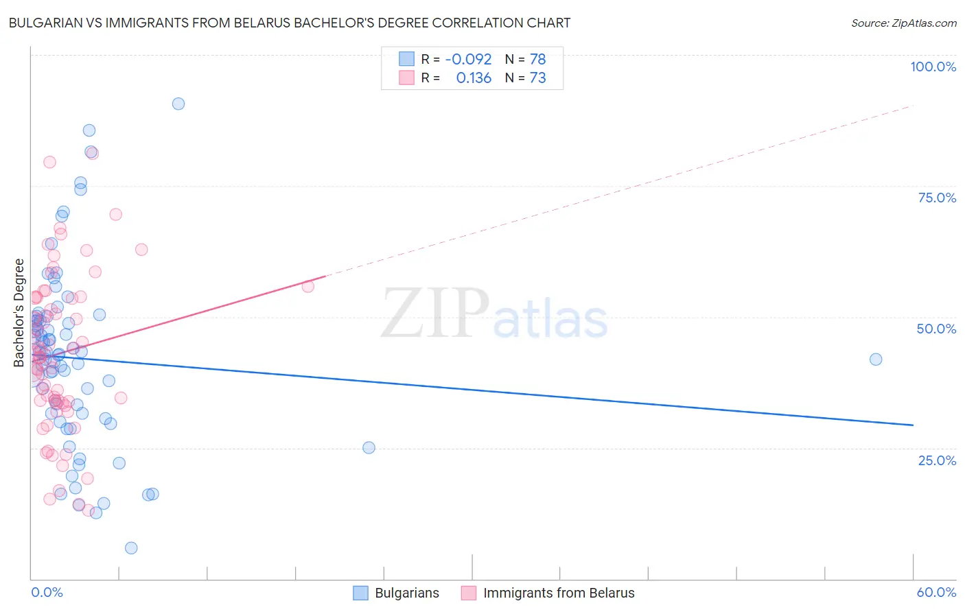 Bulgarian vs Immigrants from Belarus Bachelor's Degree